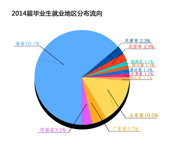 音乐学院2014年毕业生就业分布流向分析