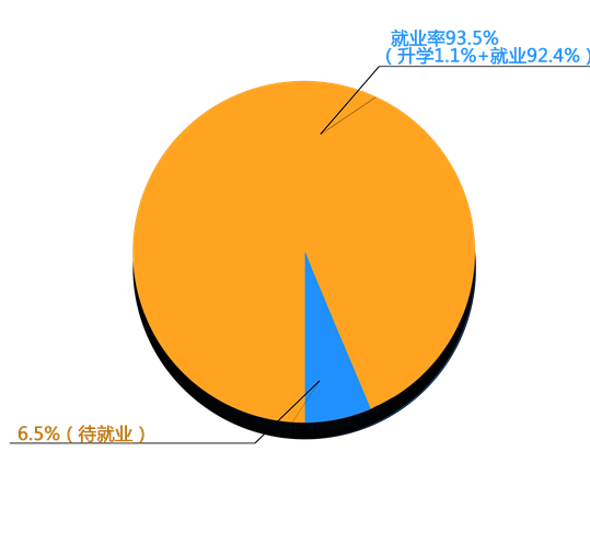 音乐学院2014年毕业生就业分布流向分析