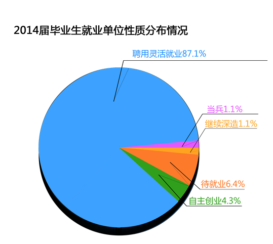 音乐学院2014年毕业生就业分布流向分析